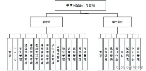 計算機畢業(yè)設計java中學網(wǎng)站設計與實現(xiàn)設計與實現(xiàn)